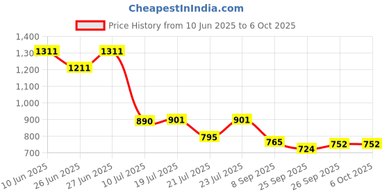 flipkart.com accusure Simple Glucometer With 50 Test Strip Glucometer accusure Price History Graph from 10 Jun 2025 to 6 Oct 2025