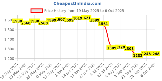 flipkart.com accusure Simple Kit With 100 Blood Lancet And 50 Test Strip Glucometer accusure Price History Graph from 19 May 2025 to 6 Oct 2025