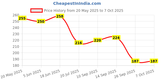 flipkart.com accusure SIMPLE WITHOUT STRIPS Glucometer accusure Price History Graph from 20 May 2025 to 6 Oct 2025