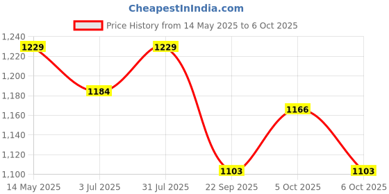 flipkart.com AccuSure SL Nebulizer Price History Graph from 14 May 2025 to 6 Oct 2025