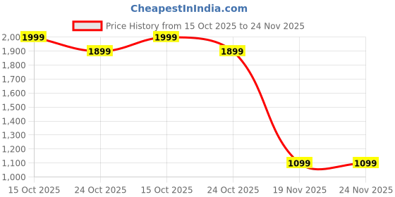 flipkart.com AccuSure SL Nebulizer Nebulizer Price History Graph from 15 Oct 2025 to 24 Nov 2025