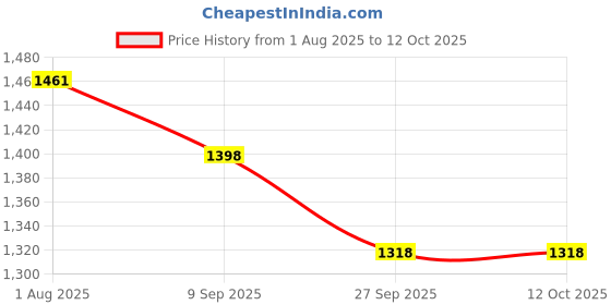flipkart.com AccuSure Soul 200 Glucometer Strips Price History Graph from 1 Aug 2025 to 12 Oct 2025