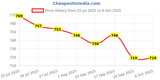 flipkart.com AccuSure Soul (No Coding) 100 Glucometer Strips Price History Graph from 25 Jul 2025 to 6 Oct 2025