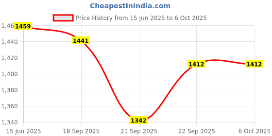 flipkart.com AccuSure TD-1209, Automatic Upper Arm Blood Pressure Monitor with Power Adapter Bp Monitor Price History Graph from 15 Jun 2025 to 6 Oct 2025