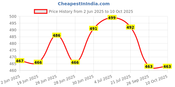 flipkart.com AccuSure TD - 4183 25 Glucometer Strips Price History Graph from 2 Jun 2025 to 10 Oct 2025