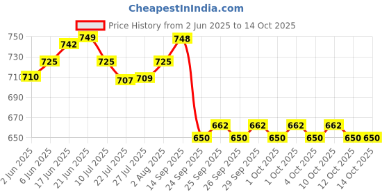 flipkart.com AccuSure TD-4183 50 Glucometer Strips Price History Graph from 2 Jun 2025 to 14 Oct 2025