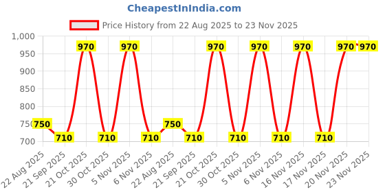flipkart.com AccuSure TD: 4183 50 Glucometer Strips Price History Graph from 22 Aug 2025 to 23 Nov 2025