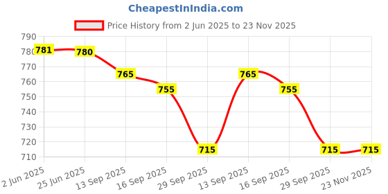 flipkart.com AccuSure Test Strips 50 Glucometer Strips Price History Graph from 2 Jun 2025 to 22 Nov 2025
