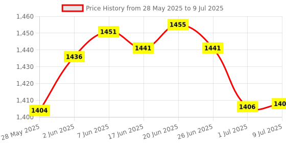 flipkart.com AccuSure UL Compressor Nebulizer Machine Kit for Child and Adults Nebulizer Price History Graph from 28 May 2025 to 9 Jul 2025
