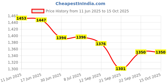 flipkart.com AccuSure USURE TM Bp Monitor Price History Graph from 11 Jun 2025 to 15 Oct 2025