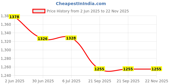 flipkart.com AccuSure USURE TS Bp Monitor Price History Graph from 2 Jun 2025 to 22 Nov 2025