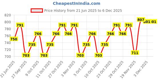 flipkart.com accusure Varicose Vein Stockings Thigh Length for Varicose Veins Can Be Used By Men & Women Knee Support accusure Price History Graph from 21 Jun 2025 to 5 Dec 2025