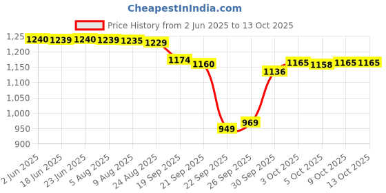 flipkart.com AccuSure YK011 Fingure Tip Advance Pulse Oximeter Price History Graph from 2 Jun 2025 to 13 Oct 2025