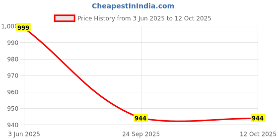 flipkart.com AccuSure YV Series Bp Monitor Price History Graph from 3 Jun 2025 to 12 Oct 2025