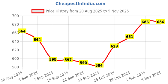 flipkart.com Accutrust 190 Bp Monitor Price History Graph from 20 Aug 2025 to 5 Nov 2025