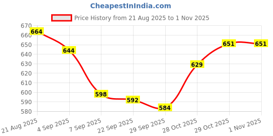 flipkart.com Accutrust 190C Digital Arm BP Monitor with WHO Indicator & Memory Function Bp Monitor Price History Graph from 21 Aug 2025 to 1 Nov 2025
