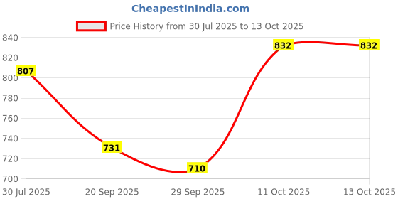 flipkart.com Accutrust AC-WB10 Digital Wrist Blood Pressure Monitor with Voice Guidance, LCD Display Bp Monitor Price History Graph from 30 Jul 2025 to 11 Oct 2025