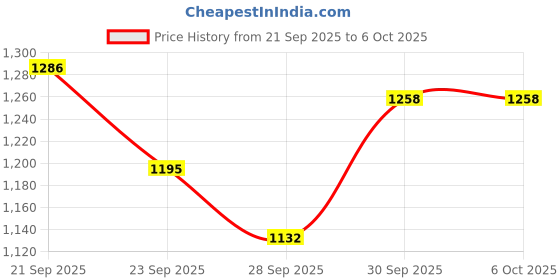 flipkart.com accutrust Accu-G20 Glucometer sugar check machine with 50 strip, 50 Lancets Glucometer accutrust Price History Graph from 21 Sep 2025 to 5 Oct 2025