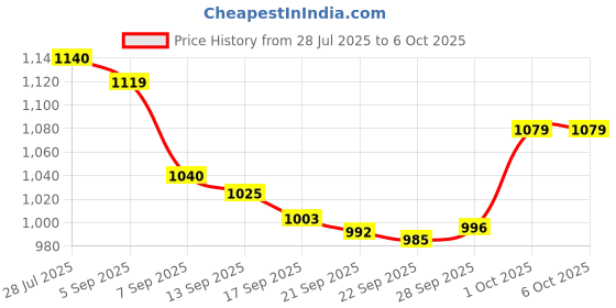 flipkart.com Accutrust BK-803 Digital Blood Pressure Monitor with Voice, Upper Arm BP Machine, LCD Display Bp Monitor Price History Graph from 28 Jul 2025 to 5 Oct 2025