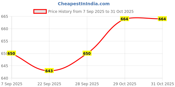 flipkart.com Accutrust BP-190 Accu Digital Blood Pressure Monitor with Large LCD Display, WHO Indicator Bp Monitor Price History Graph from 7 Sep 2025 to 31 Oct 2025