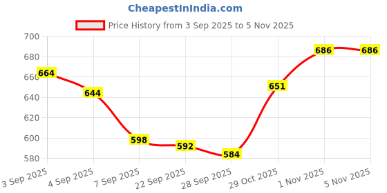 flipkart.com Accutrust Bp 190 apexa Digital Upper Arm BP Machine – Automatic Measurement, LCD Display Bp Monitor Price History Graph from 3 Sep 2025 to 1 Nov 2025