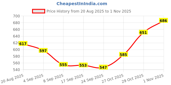 flipkart.com Accutrust bp-190 One Touch Digital BP Monitor | Accurate & Easy to Use Bp Monitor Price History Graph from 20 Aug 2025 to 1 Nov 2025