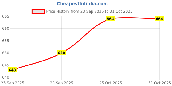 flipkart.com Accutrust Bp-190 Trust Digital Blood Pressure Monitor with Large LCD, WHO Indicator & Memory Bp Monitor Price History Graph from 23 Sep 2025 to 31 Oct 2025
