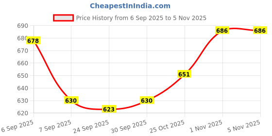 flipkart.com Accutrust BP 190 Uppar Digital Upper Arm Blood Pressure Monitor with LCD Display & WHO Indicator Bp Monitor Price History Graph from 6 Sep 2025 to 1 Nov 2025