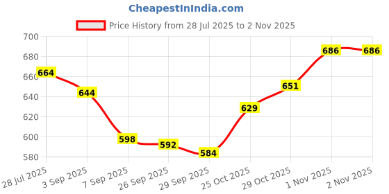 flipkart.com Accutrust BP-190c Digital Blood Pressure Monitor, Upper Arm Cuff, LCD Display with Memory Function Bp Monitor Price History Graph from 28 Jul 2025 to 1 Nov 2025