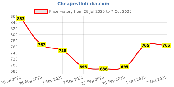 flipkart.com Accutrust ‎BP-265D Blood Pressure Monitors with Cuff Arm,Automatic bp Machine Upper Arm for 2 User Bp Monitor Price History Graph from 28 Jul 2025 to 6 Oct 2025
