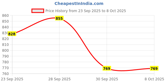 flipkart.com Accutrust Digital Wrist Blood Pressure Monitor LED Display, Memory Function & USB Charging Bp Monitor Price History Graph from 23 Sep 2025 to 7 Oct 2025