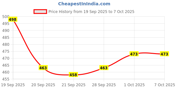 flipkart.com Accutrust Handheld Mesh Nebulizer | Portable Rechargeable Silent Mist Inhaler for Asthma Nebulizer Price History Graph from 19 Sep 2025 to 7 Oct 2025