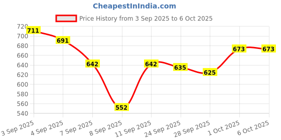 flipkart.com Accutrust KK-2 ALKA igital Arm Blood Pressure Machine with LCD Screen, Voice & Memory Recall Bp Monitor Price History Graph from 3 Sep 2025 to 5 Oct 2025
