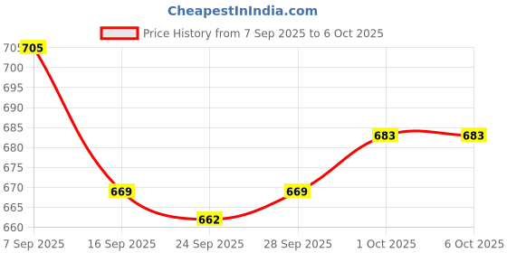 flipkart.com Accutrust KK-2 Apper Digital Blood Pressure Monitor for Arm | Automatic One-Touch BP Machine Bp Monitor Price History Graph from 7 Sep 2025 to 5 Oct 2025