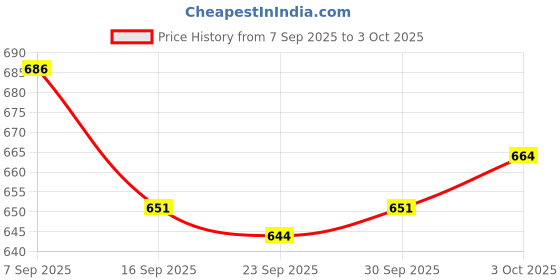 flipkart.com Accutrust KK-2 ARM Digital Upper Arm Blood Pressure Monitor Machine with Cuff, BP Check Bp Monitor Price History Graph from 7 Sep 2025 to 3 Oct 2025