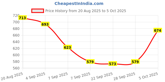 flipkart.com Accutrust KK-2 (BP) Digital Blood Pressure Monitor for Home Use | Automatic Upper Arm BP Machine Bp Monitor Price History Graph from 20 Aug 2025 to 5 Oct 2025