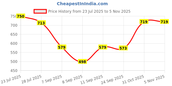 flipkart.com Accutrust KK-2 Digital Blood Pressure Monitor, Upper Arm Style with LCD Display, WHO Indicator Bp Monitor Price History Graph from 23 Jul 2025 to 4 Nov 2025
