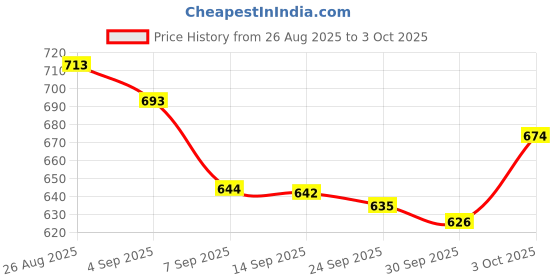 flipkart.com Accutrust KK-2 New Digital Blood Pressure Monitor for Home Use | Automatic Upper Arm WHO Indicator Bp Monitor Price History Graph from 26 Aug 2025 to 3 Oct 2025