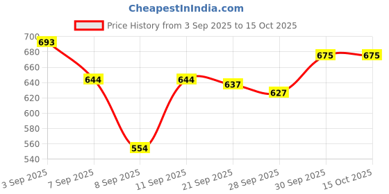 flipkart.com Accutrust KK-2 Other Automatic Digital Blood Pressure Monitor", "Upper Arm Bp Monitor Price History Graph from 3 Sep 2025 to 15 Oct 2025