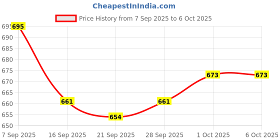 flipkart.com Accutrust KK-2 Uppar Automatic Upper Arm BP Monitor | Digital Blood Pressure Machine with Cuff Bp Monitor Price History Graph from 7 Sep 2025 to 5 Oct 2025