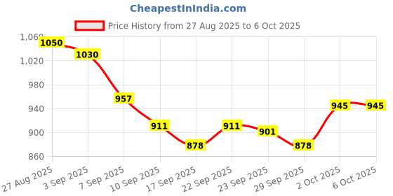 flipkart.com Accutrust KK-5 Digital Blood Pressure Monitor with Large Display, Automatic Arm Cuff Bp Monitor Price History Graph from 27 Aug 2025 to 5 Oct 2025