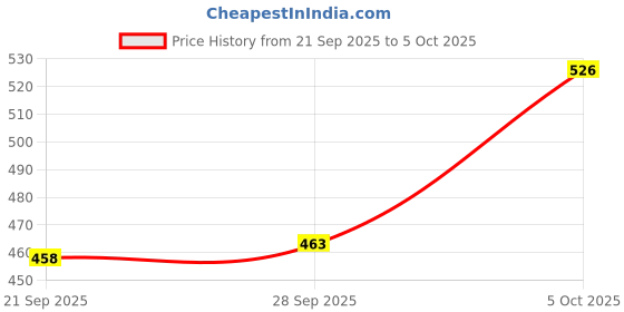flipkart.com Accutrust Mesh Nebulizer Machine for Cough, Cold, Asthma & Respiratory Care Nebulizer Price History Graph from 21 Sep 2025 to 5 Oct 2025