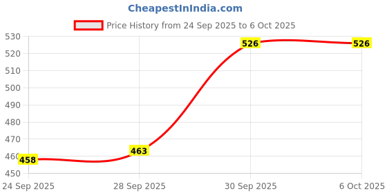 flipkart.com Accutrust Mini Mesh Nebulizer for Kids & Adults – Asthma, Cold & Respiratory Care Nebulizer Price History Graph from 24 Sep 2025 to 6 Oct 2025