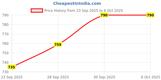 flipkart.com Accutrust Portable Digital BP Machine for Wrist – LED Display, Voice Prompt, USB Charging AC-WB10 Nuro Bp Monitor Price History Graph from 23 Sep 2025 to 6 Oct 2025