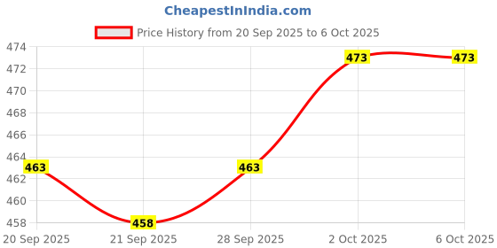 flipkart.com Accutrust Portable Mesh Nebulizer Machine for Adults & Kids | Rechargeable Handheld Nebulizer Price History Graph from 20 Sep 2025 to 5 Oct 2025