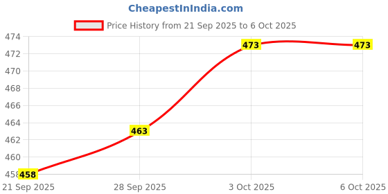 flipkart.com Accutrust Portable Mesh Nebulizer Machine | Rechargeabl Asthma, Cold, Allergy, Respiratory Nebulizer Price History Graph from 21 Sep 2025 to 6 Oct 2025
