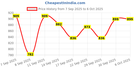 flipkart.com Accutrust Portable Nebulizer Machine for Adults & Kids | Home Inhaler for Asthma Nebulizer Price History Graph from 7 Sep 2025 to 6 Oct 2025