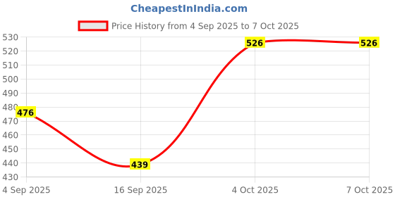 flipkart.com Accutrust Portable Ultrasonic Mesh Nebulizer Machine for Adults & Kids – Rechargeable USB Nebulizer Price History Graph from 4 Sep 2025 to 7 Oct 2025