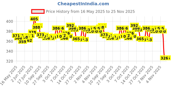 flipkart.com accuweigh Jupiter A-250 (10 inches) Heavy Duty Hard Funner (FREE Thread Cutter) Tailoring Scissors accuweigh Price History Graph from 16 May 2025 to 25 Nov 2025
