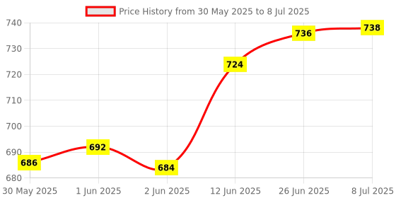 flipkart.com wkm AC/DC Dynamo or Electric Generator Working Model wkm Price History Graph from 30 May 2025 to 8 Jul 2025